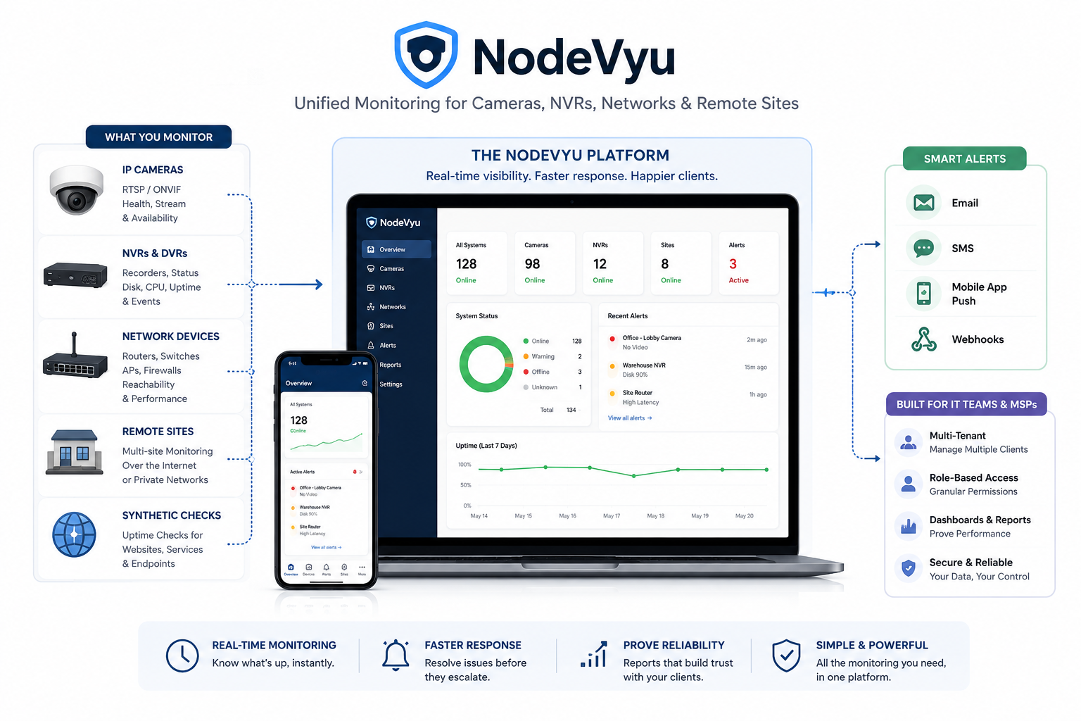 NodeVyu unified monitoring platform for cameras, NVRs, networks and remote sites
